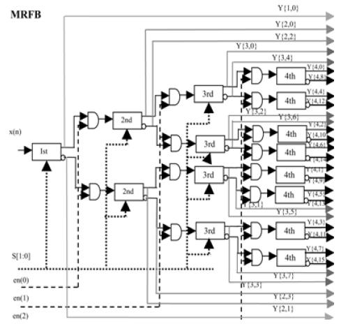 Fig. 2: MRFB Architecture TABLE I USING MRFB FOR RE-CONFIGURABILITY WITH SELECT(S) AND ENABLE(EN) SIGNALS B. Multi Resolution Filter S[1:0] En[0:2] No. of Channels 11 111 16(BW=0.05) 10 110 4(BW=0.