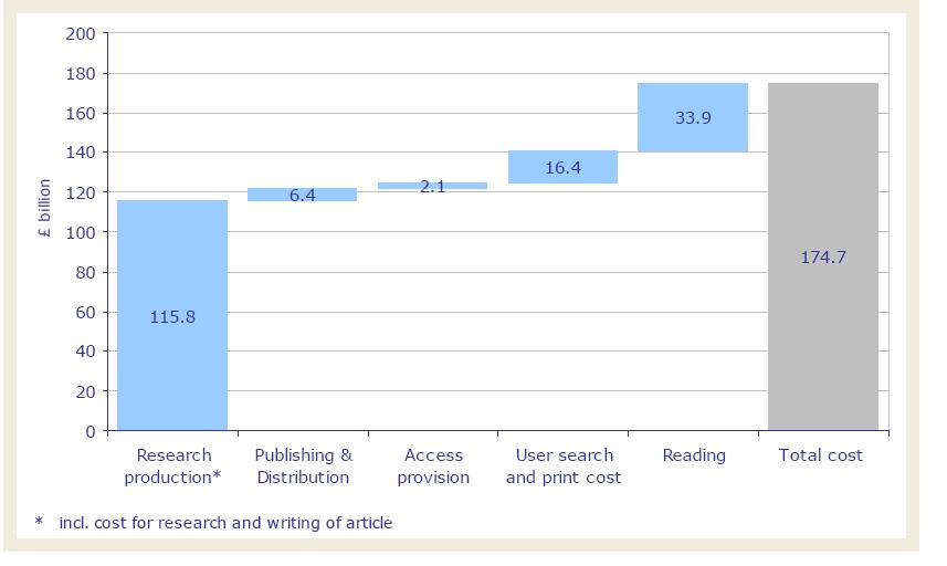Costs of the global research system: publishing accounts for less than 4% of total costs Less than 4% of total costs incur by publishing and dissemination of research results Library costs incl.