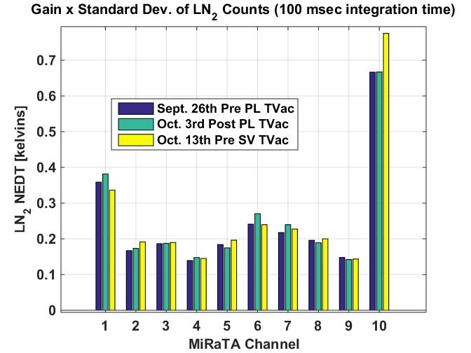 MiRaTA Radiometer Calibration Gain x Standard Dev.