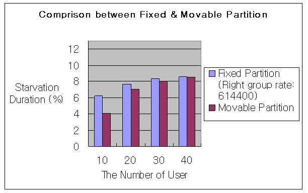 mode w a movable partton mode. (See Fg. 8 In e fxed partton mode, e rght group rate s fxed to 64.