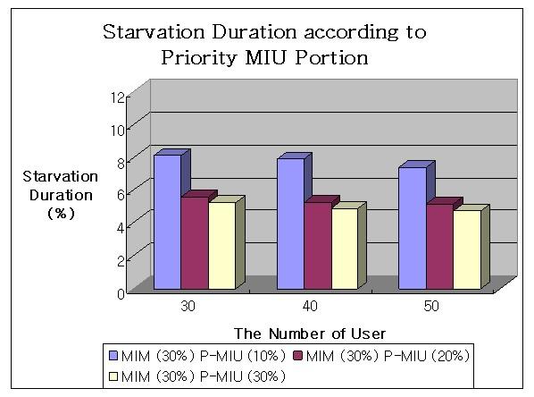 In oer words, each user may not consume e allocated slots f ey are not needed n e current Smulaton results show at e MIM porton of 30% and e prorty MI porton of 0% have e best performance. Fg. 3. Starvaton duraton accordng to prorty MI servce porton 4.