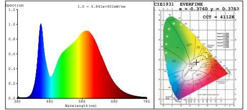 Spectral Power Distribution & Chromaticity Diagram Zonal Lumen Tabulation Zonal Lumen Summary Lumens Per Zone Zone Lumens % Luminaire Zone Lumens % Total Zone Lumens % Total 0-30 979.3 25% 0-40 1,510.
