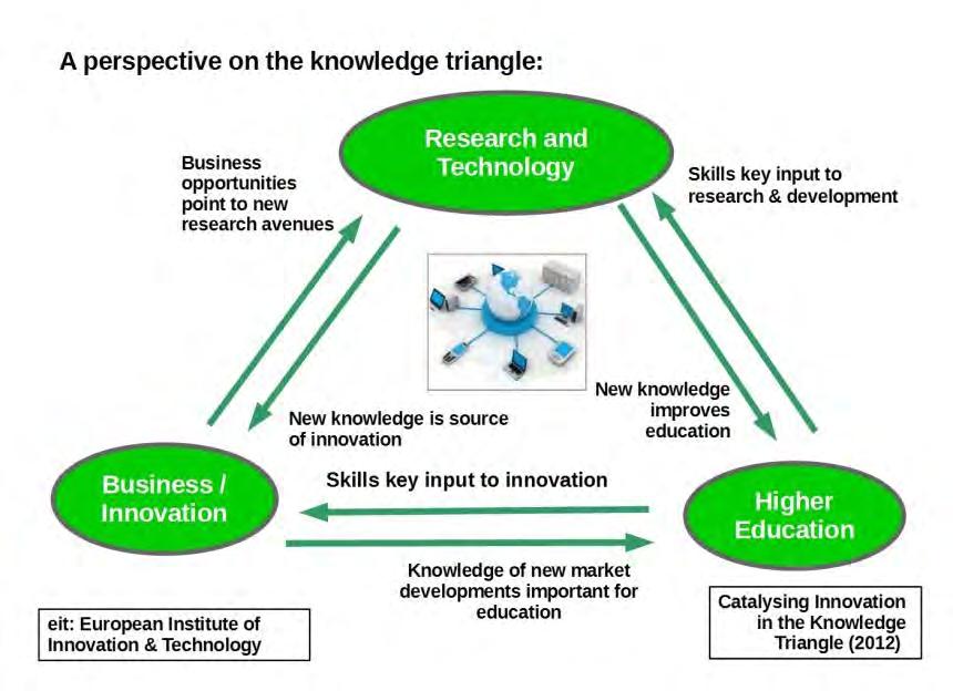Research- and e-infrastructures are needed to drive Innovation Knowledge Triangle comprising Research, Education and Innovation must form an ecosystem with People, Industries and Universities /