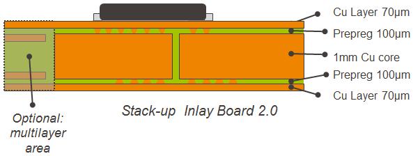 PCB Description 8 PCB Description 8.1 PCB Technology The Printed Circuit Board used for the shown is a product idea of Schweizer Electronic AG. The deployment of the Inlay Board 2.
