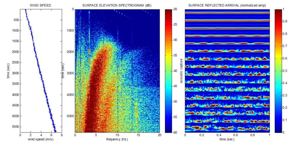 series from the top pf the right panel shows that surface waves with a frequency of approximately 6 Hz are scattering the sound, in good agreement with the frequency of surface waves in the center