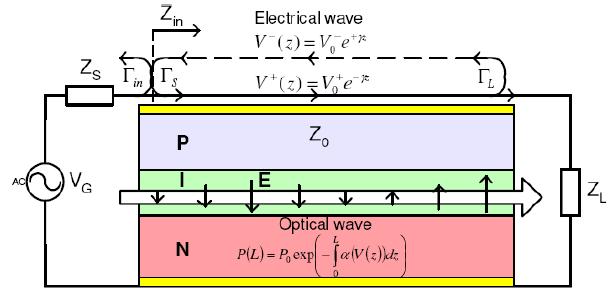 Chapter 2 Background 9 Figure 2.5: Structure of TWEAM [5, 7]. The speed of this modulator is limited by microwave attenuation loss in electrode.