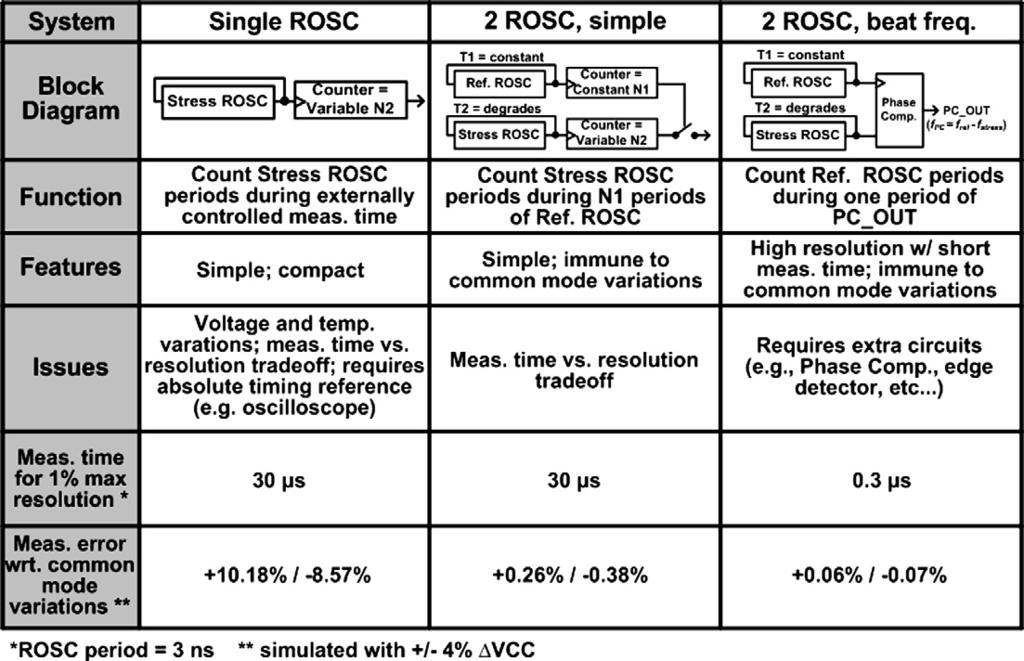 J. Keane et al. / Microelectronics Reliability 50 (2010) 1039 1053 1043 Fig. 5. Comparison of ring oscillator based systems for frequency shift measurements. Fig. 6.