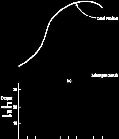 Average and Marginal Products average product Output per unit of a particular input. marginal product Additional output produced as an input is increased by one unit.