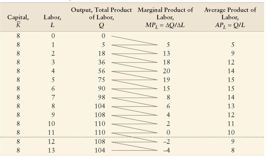 Output, q, Units per day Figure 6.1 Production Relationships with Variable Labor Diminishing Marginal Returns sets in!