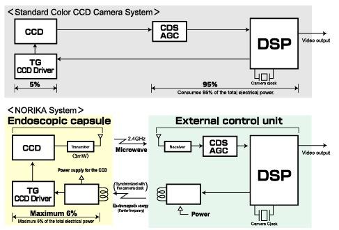 Block Diagram Wireless power transmission Splitting the DSP from the imaging