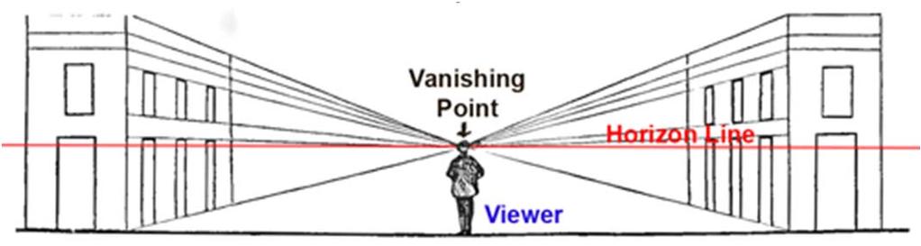 Terminology Review One Point Perspective: All lines lead to a single vanishing point; relies on orthogonal construction lines Two Point Perspective: