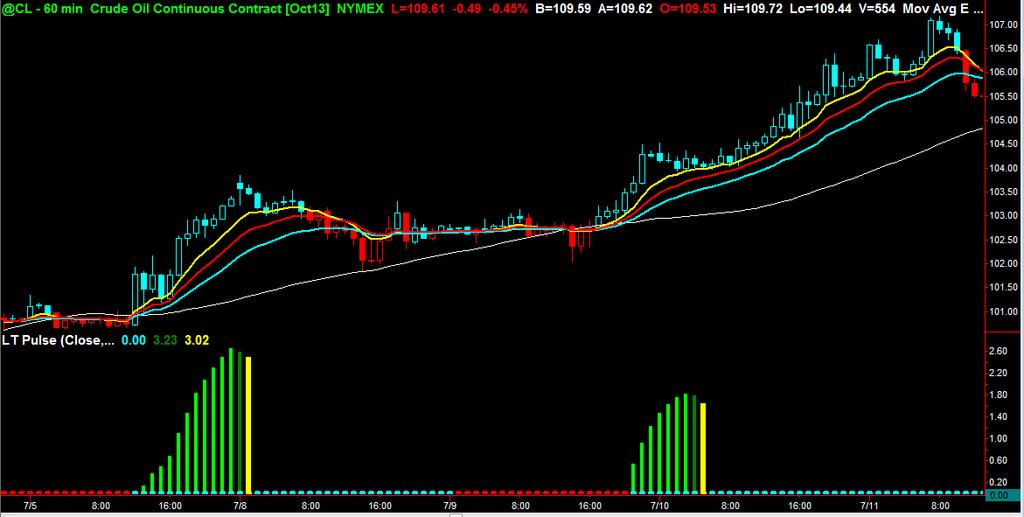 Crude Oil after