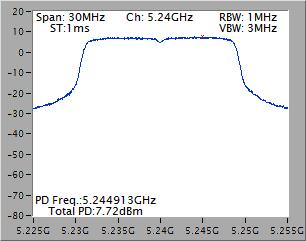 Frequency band Condition Mode N TX Freq. (MHz) PPSD w/o D.F (dbm/mhz) 5470~5725 MHz Peak Power Spectral Density (dbm/mhz) Duty Factor (db) PPSD with D.F (dbm/mhz) PPSD Limit (dbm/mhz) 11a 2 5500 6.