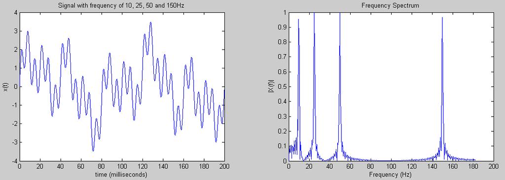 Fig..1 Stationary Signal and its Fourier Transform (a) original signal with frequency of 1, 5, 5 and 15 Hz (b) its Fourier Transform Unfortunately, most real-world signals have some non-stationary