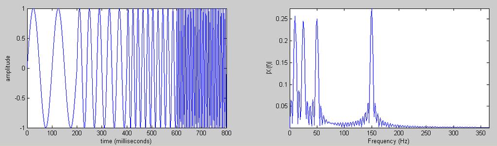 Its frequency spectrum is calculated by Fourier Transform and shown in Fig.