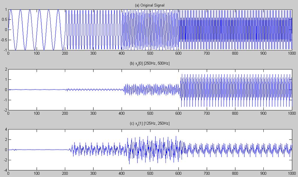 wavelet_rtdec_sig() function and analyzed with DB4 wavelet filters and 3 levels of decomposition. The decomposed time series is shown from Fig. 3.3 (b) to (e).