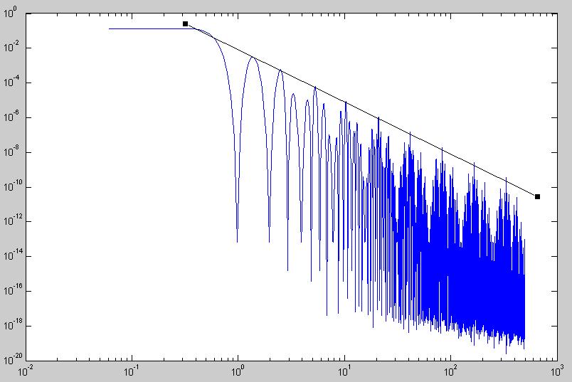 DB8-6dB/dec Fig. 3.7 Frequency response of DB8 A signal with only Gaussian white noise is generate in Fig. 3.8 (a). The sampling frequency is set to 1 Hz.