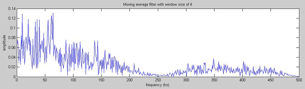 y[k] = 1 N N i=1 x[k + i 1] (3.7) The same white noise signal in Fig. 3.8 is input into a moving average filter with a window size of 4 numbers.