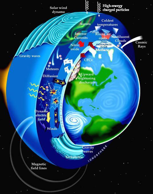 Geospace: The Inner Spheres Earth - Biosphere, - Human