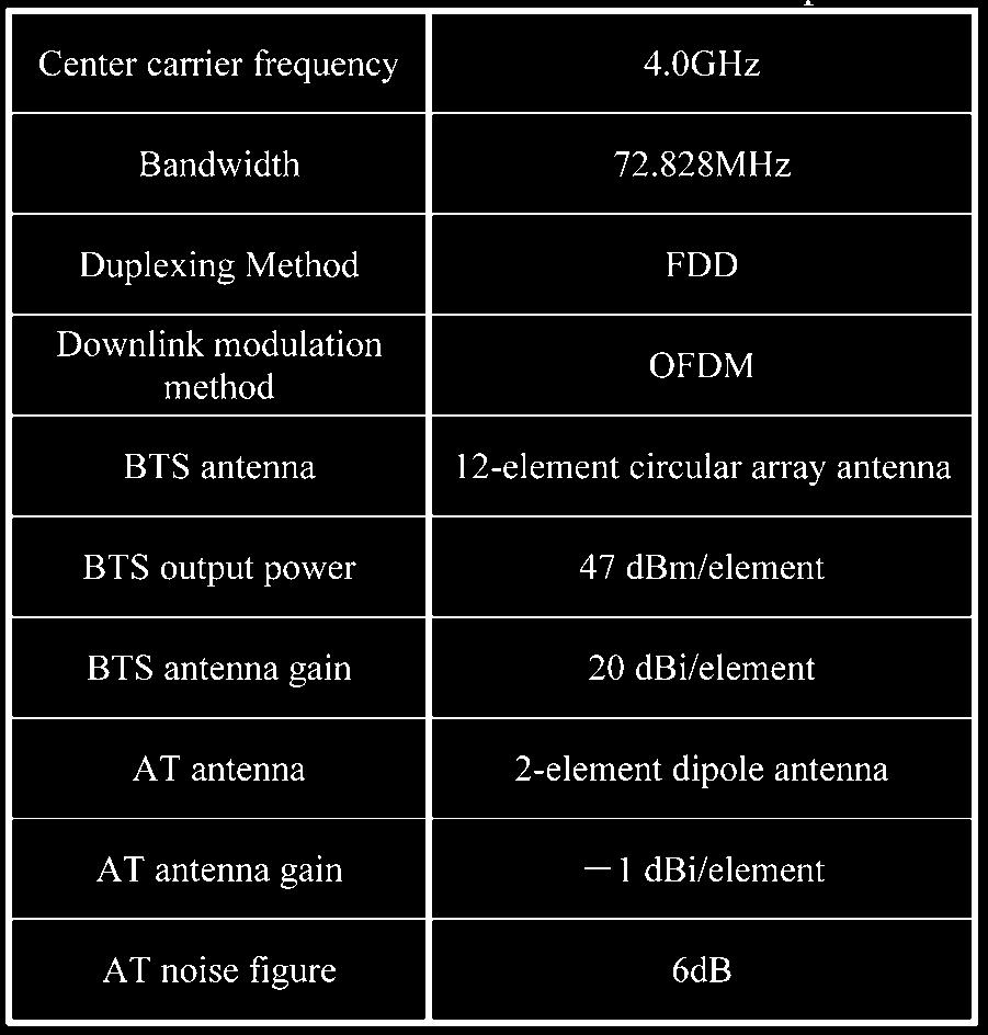 Table 1 Major system parameters of the MU-OFDM-SDMA/Inter BTS cooperation system Table 2 MU-ODFM Specifications (1) Multi-user OFDM (MU-OFDM) For the most efficient transmission of the transmit