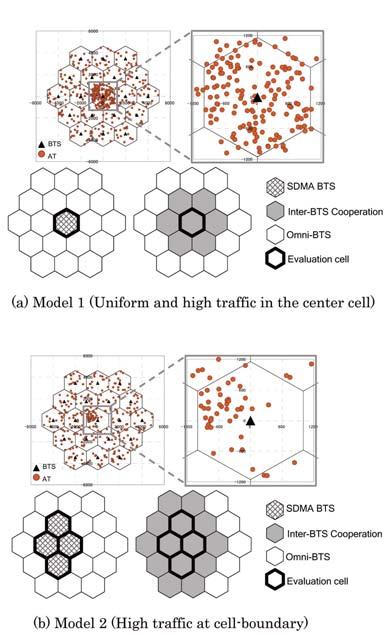 for highly uniform traffic in the cell and high cell-border traffic; accordingly, we compared the traffic (access terminal) distribution model shown in Fig. 5 for the simulation.