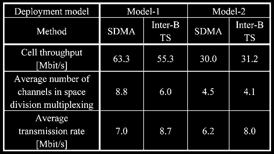 Table 4 Comparison of the SDMA and Inter-BTS cooperation methods the accommodation of a high number of multiple access users (using average number of space division multiplexing channels) with low
