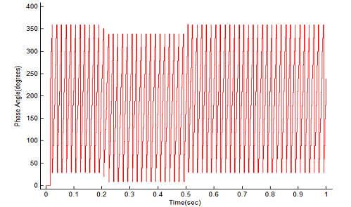 Fig. 12. Phasor Phase Angle recorded by PMU2 during Fault C. Phase Angle Comparison: Fig.14 shows PMU2 Phase angle values compared with reference values under normal operating condition.