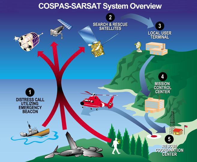 The system consists of a network of satellites, ground stations, mission control centers, and rescue coordination centers. Their website address is : http://www.cospas-sarsat.