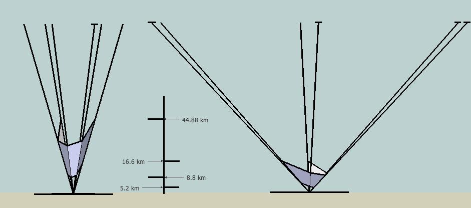 First conference on Adaptive AO4ELT Optics for Extremely Large Telescopes! Fig. 3. Sketch representing the two launch configurations (left: LTAO, right: EAGLE). Each oblique line is a laser beam.