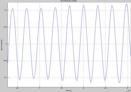 The Fourier transform Bird song. Detail Delay of between the signal: peaks: ~ 0.