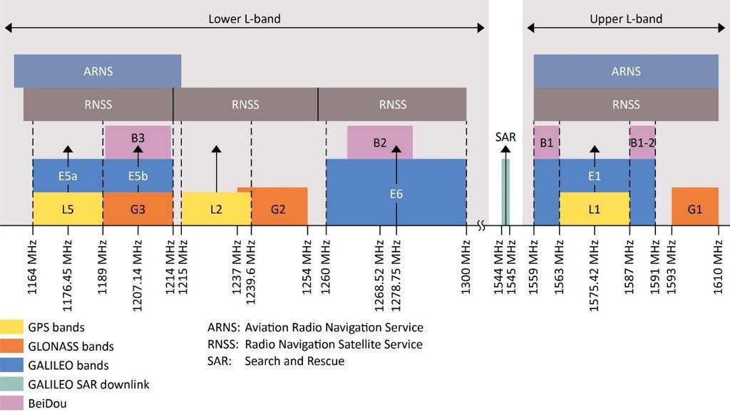 Introduction of Global Navigation Satellite Systems (GNSSs) Figure 2 