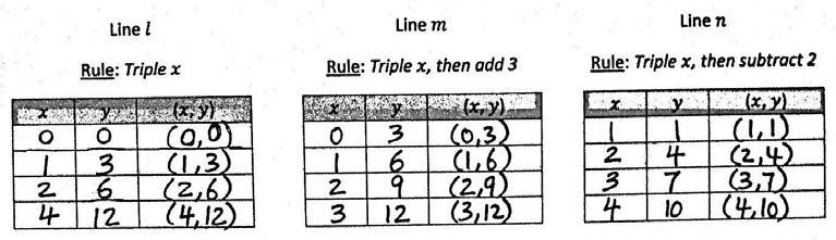 NYS COMMON CORE MATHEMATICS CURRICULUM Lesson 11 5 6 T: Fill in the rest of the missing -coordinates in the chart for line. S: (Fill in coordinates.