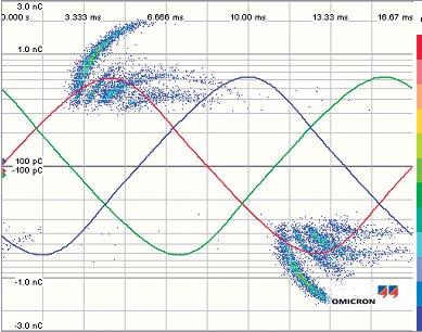 Synchronous multi-frequency measurements