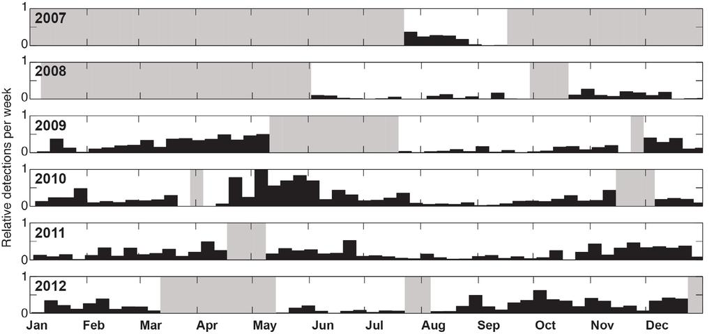 Figure 3: Weekly relative Cuvier s beaked whale FM pulse detections from 2007 until 2012 at site H.