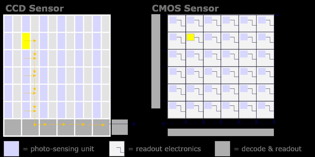 CMOS Imaging There are two primary imaging sensor types Charge-Coupled Devices, or CCDs, and Complementary Metal-Oxide Semiconductors, or CMOS sensors.