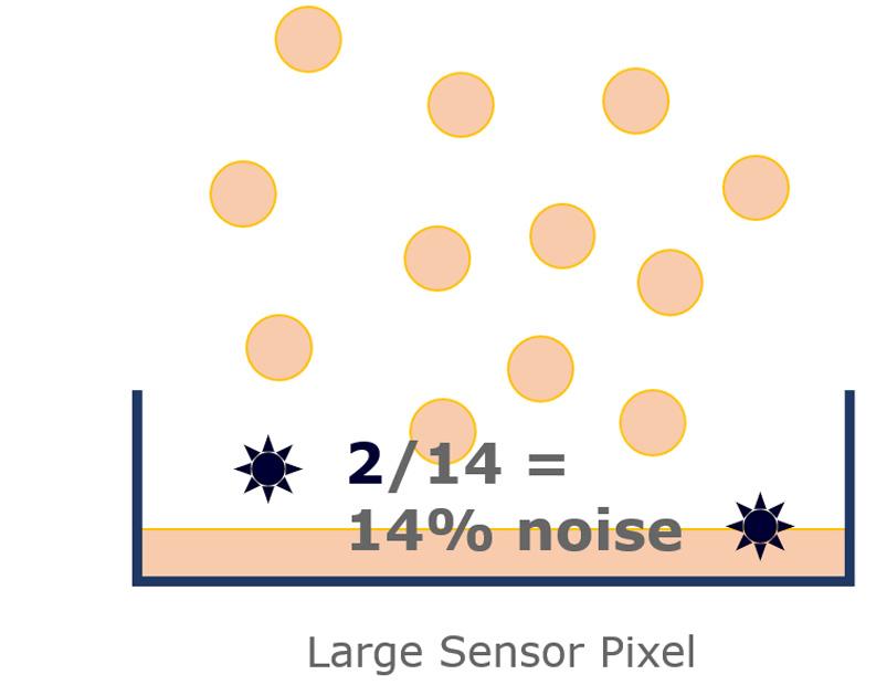Where SNR of ~4σ is achieved (right), the signal may become confused with image noise due to statistical veriation among millions of data points.