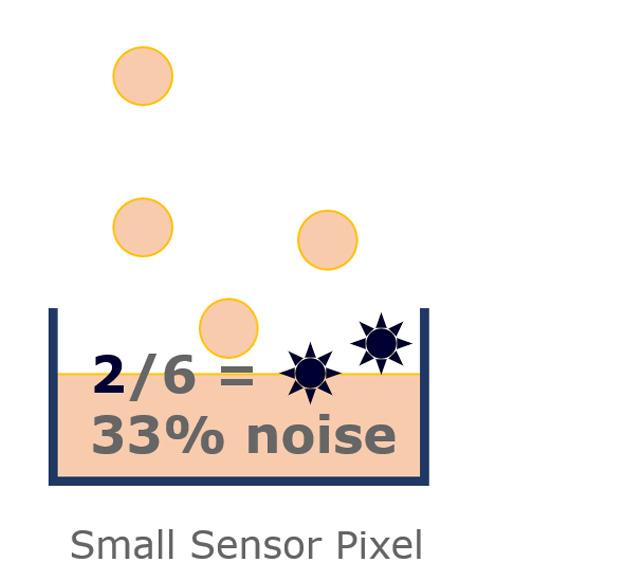Because it can store more photons, a sensor with larger pixels is more sensitive to variations in light values and therefore provides more precise, repeatable measurement data.