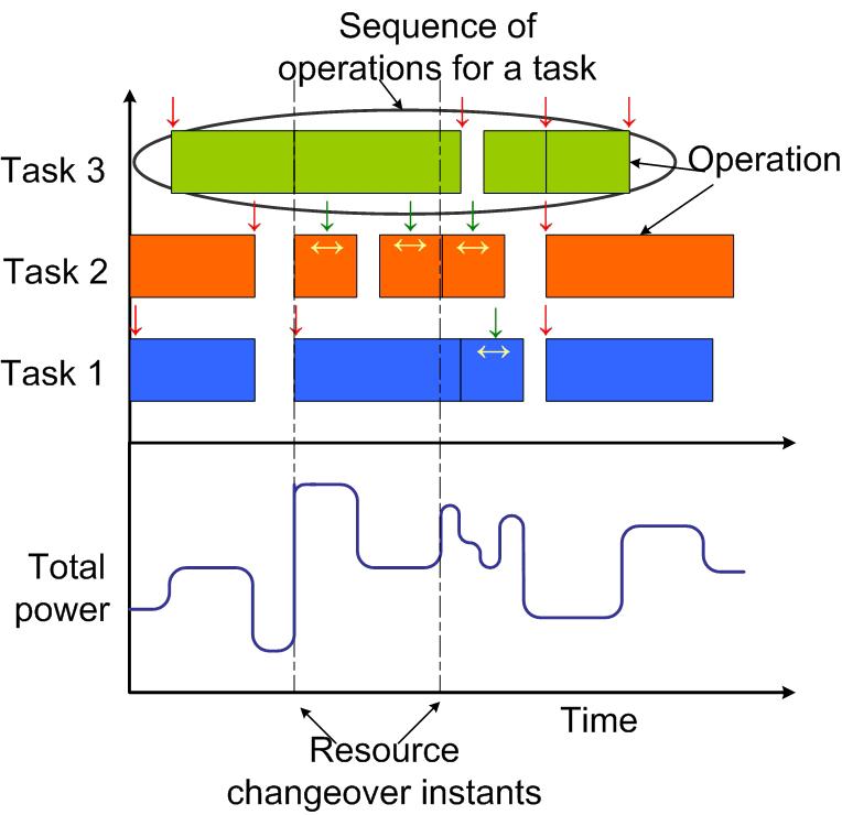 Problem Representation There is a set of tasks to be completed Each task consists of a sequence of operations Every operation has associated constraints Operation sequences are non repetitive