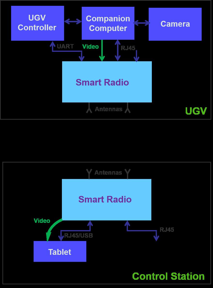 Appendix A UGV with Smart Radio