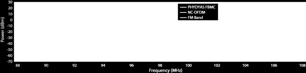 FBMC when compared to NC-OFDM Each of the known PU FM stations were
