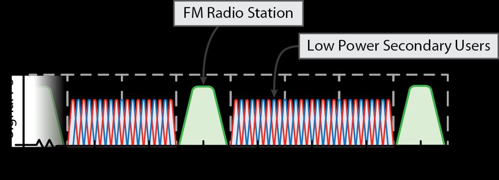 Research Aims Design a SU radio capable of filling gaps in the FM Band for low