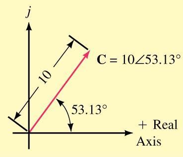 real axis and the y-axis is the imaginary (j)