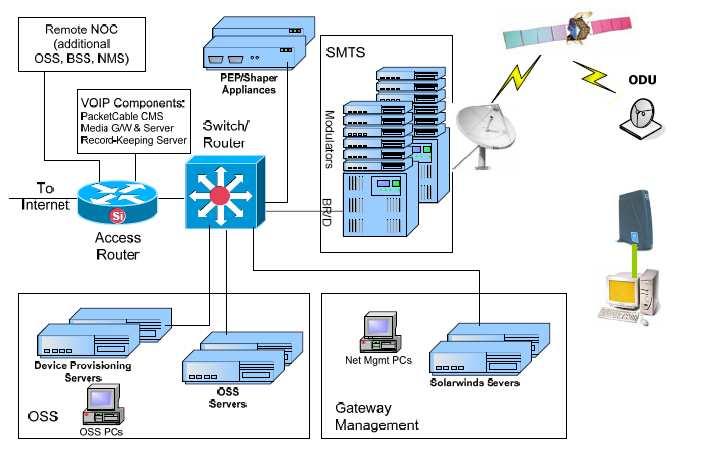 Typical Broadband Satellite Architecture OSS = operations support system; BSS = business support system; NMS = network management system; NOC =