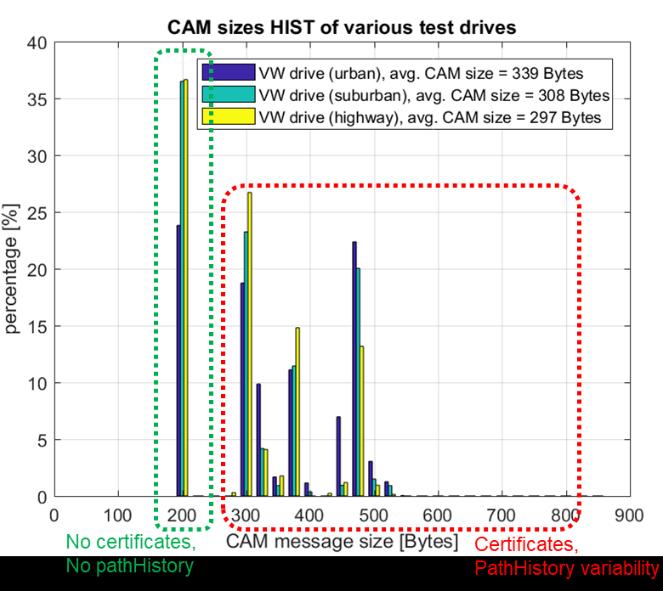 Figure 6-8 CAM size histogram: VW summary Figure 6-9 CAM size histogram: Renault summary For reference, the per test-drive individual plots are available in the annex. 6.3 CAM: percentage of messages with certificates In this section we measure the percentage of CAM that contain certificate.