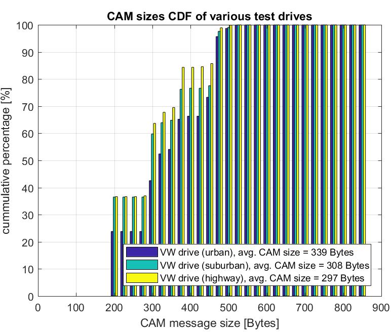 Figure 6-10 CAM size CDF: VW summary Figure 6-11 CAM size CDF: Renault summary 6.