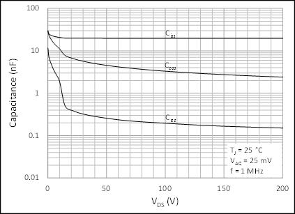 Figure 7. 3 rd Quadrant Characteristic at 25 C Figure 8.