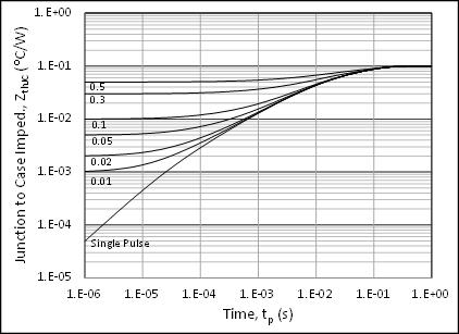 Figure 13. Inductive Switching Energy vs. Drain Current For DD = 600, R G = 2 Ω Figure 14. Inductive Switching Energy vs. Drain Current For DD = 800, R G = 2 Ω Figure 15.