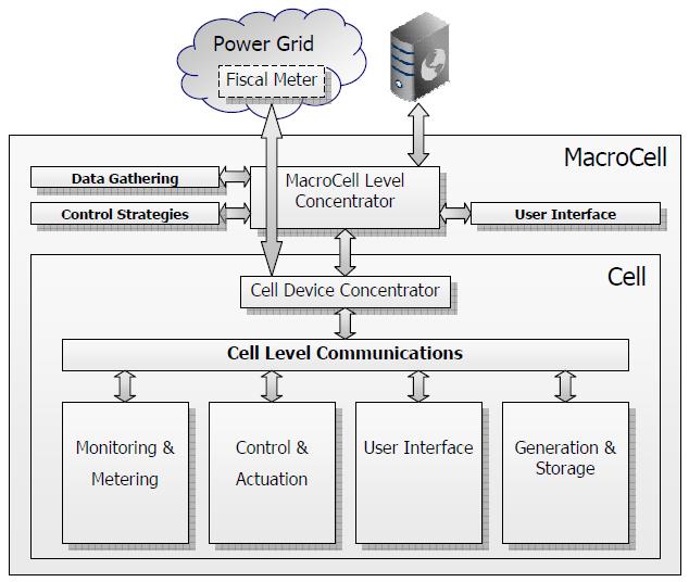 Architectural Model SENSORS DEVICES DEVICES Page 7 Application Objectives Application objective 1: - Improve energy efficiency and optimize buildings energy consumption by 25% - Enable the energy