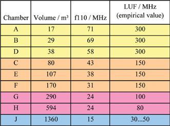 4 16. The above table gives the approximate values of lowest useable frequency (LUF) against volume for a range of chamber sizes. The frequency of the first resonance (f 110 ) is also given.