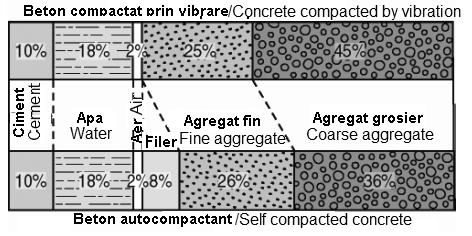 202 M.Gheorghe, N. Saca, C. Ghecef, R. Pintoi, L. Radu / Self compacted concrete with fly ash de curgere cât mai redus, o vâscozitate plastică moderată şi stabilitate la segregare.